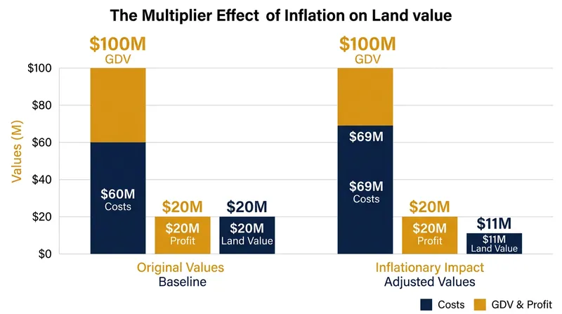 Because target profit is fixed, a 15 percent increase in construction costs can destroy 45 percent of the residual land value.