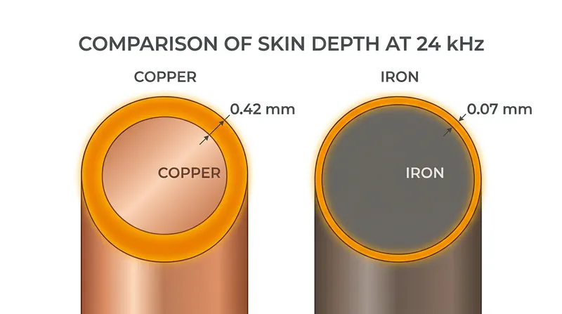 Iron compresses the electrical current into a microscopic layer, creating the intense resistance needed to generate heat.