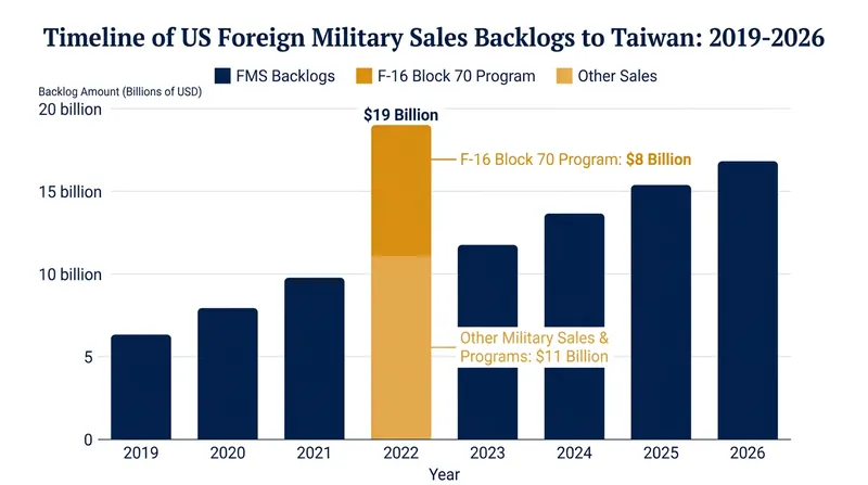 The $8 billion F-16 order represents the largest single component of Taiwan's backlogged arms purchases from the United States.