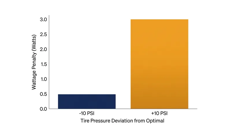 The penalty for overinflating a tire is significantly larger than the penalty for underinflating.