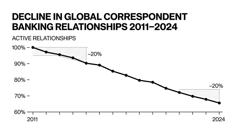 Compliance costs have driven large banks to sever correspondent ties with smaller institutions, a trend known as de-risking.