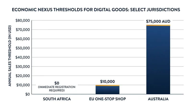 Digital tax registration thresholds vary wildly, forcing global sellers to monitor dozens of different revenue targets.