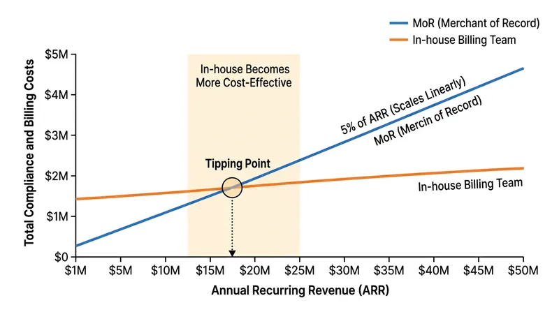 As revenue scales into the tens of millions, the flat percentage fee of an MoR eventually outweighs the cost of an internal finance team.