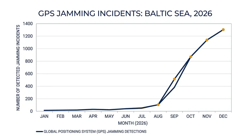 Aviation authorities have recorded hundreds of GPS jamming incidents originating from Kaliningrad in 2026.