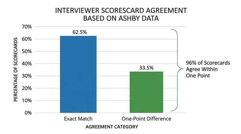 Applicant tracking data reveals that independent interviewers agree on candidate ratings 96% of the time.