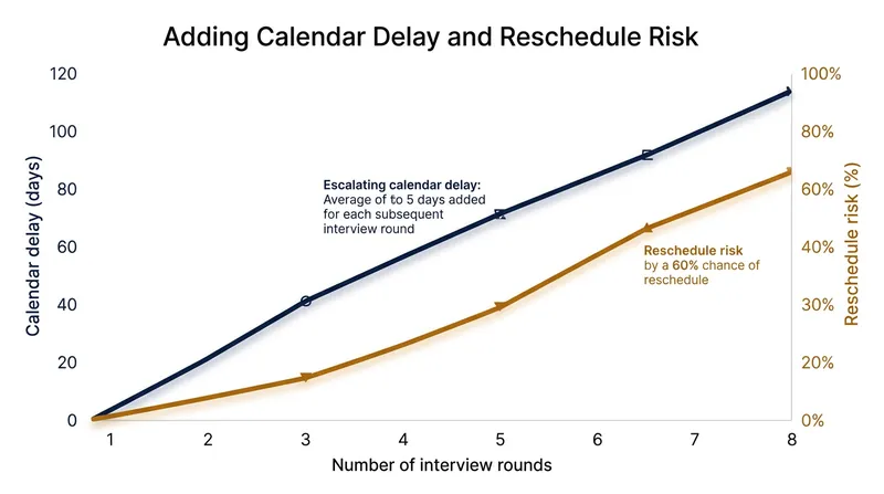 Every additional interview round adds an average of five days to the hiring calendar.