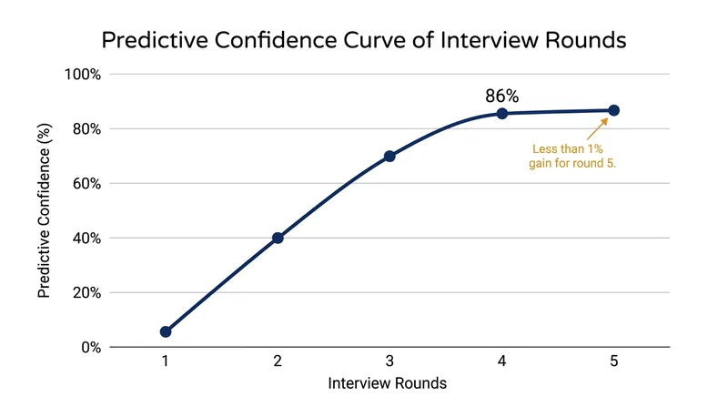 Predictive accuracy peaks at 86% after four interviews, with diminishing returns thereafter.