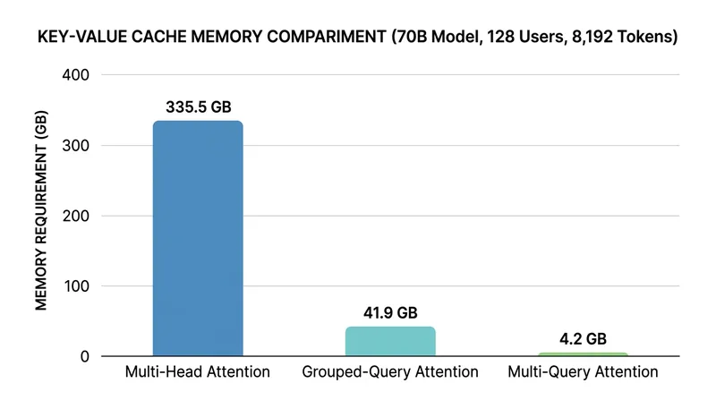 GQA provides a massive memory reduction compared to standard MHA, keeping the cache small enough to fit on modern accelerators.