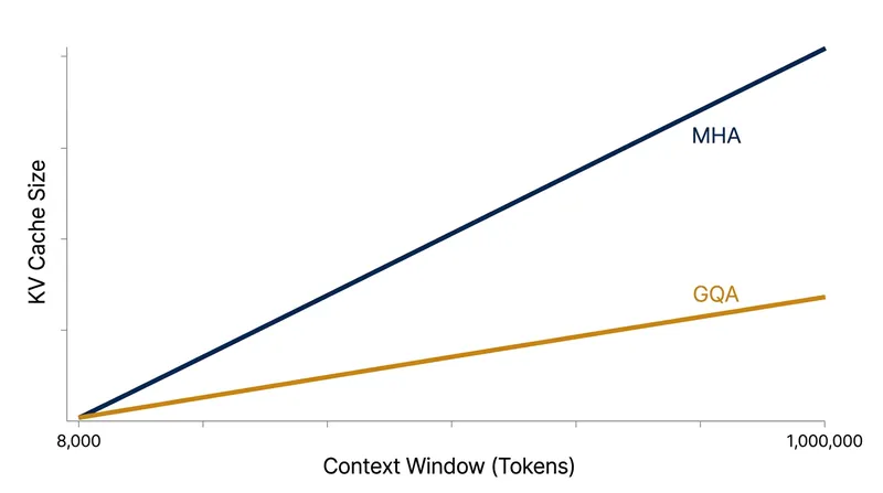 While GQA significantly lowers the memory ceiling, the cache still scales linearly as context windows expand into the millions of tokens.