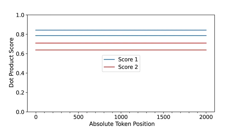 Under RoPE, the inner product between two tokens depends purely on their relative distance, remaining constant across the sequence.