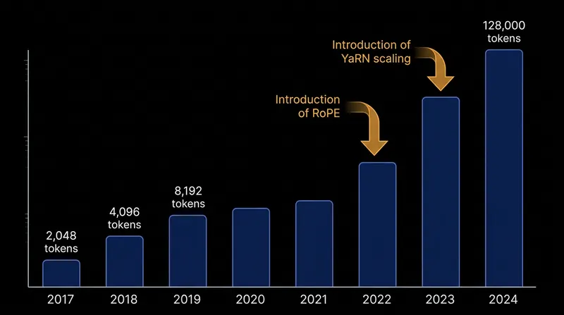 By manipulating the base frequency of the rotations, researchers scaled context windows from 4,096 to 128,000 tokens.
