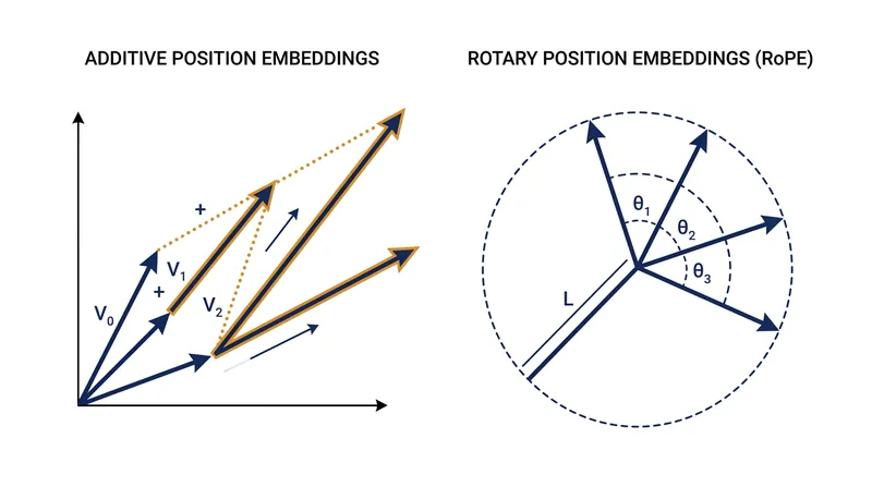 Unlike additive vectors, orthogonal rotations preserve the original magnitude of the token embedding.