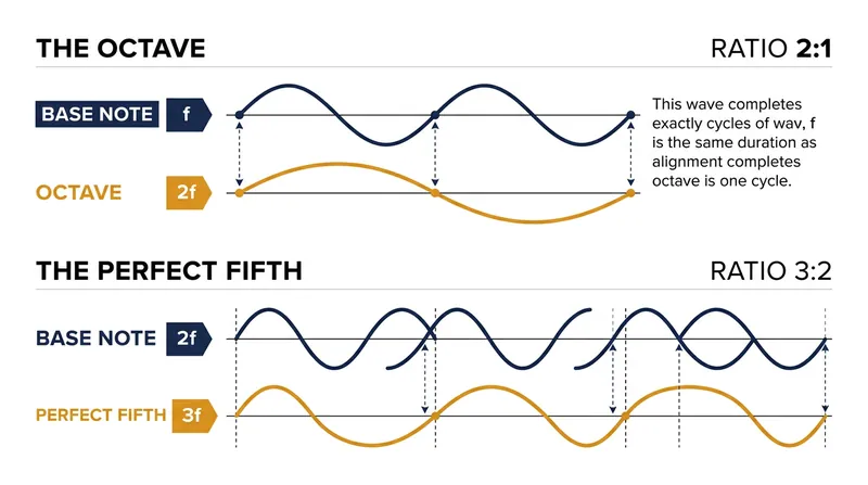 Pure musical intervals are based on simple mathematical ratios.