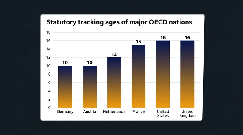 Statutory tracking ages vary widely across industrialized nations.