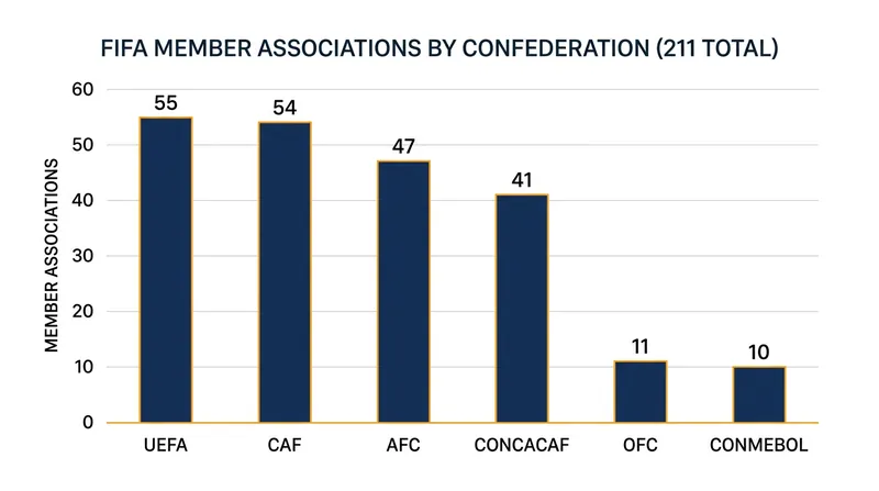 Infantino's re-election requires a simple majority of FIFA's 211 member associations.