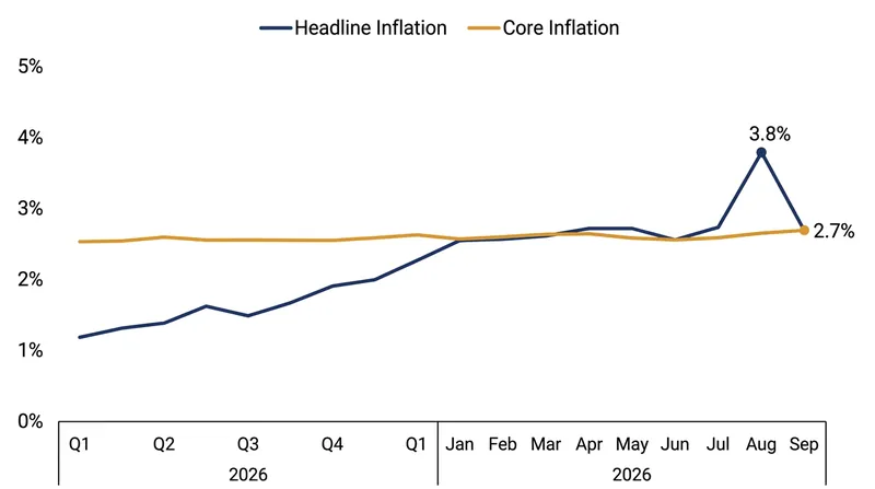 Headline inflation surged to 3.8% in September, while core inflation remained steady at 2.7%.