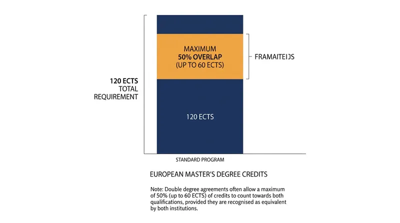 National regulators typically cap the amount of academic credit that can be shared between two institutions in a double degree framework at 50 percent.