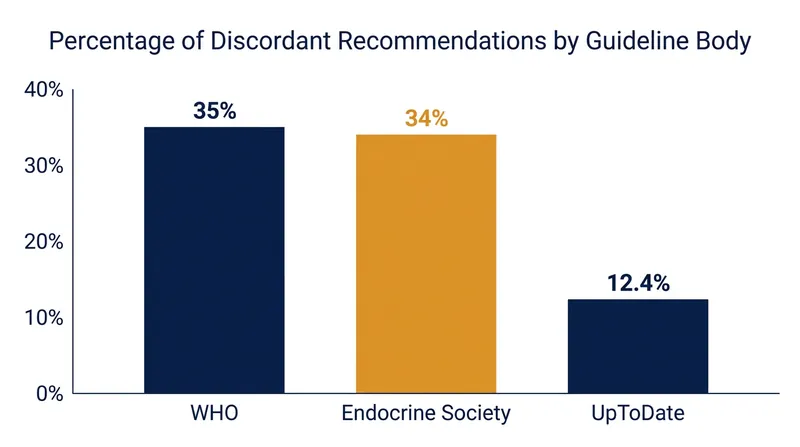 The frequency of strong recommendations based on low-certainty evidence varies widely across medical organizations.