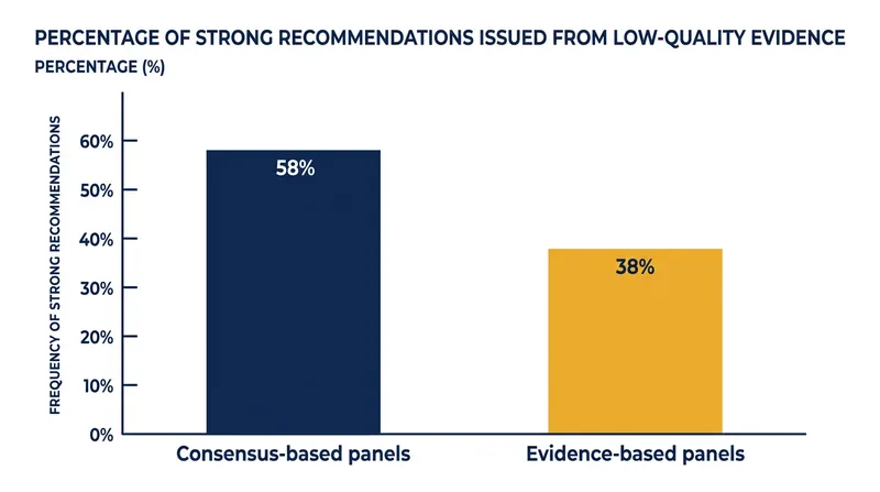 Consensus-driven panels are significantly more likely to issue strong recommendations on weak evidence than strict evidence-based panels.