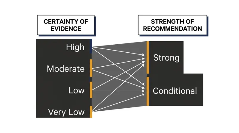 GRADE separates the statistical certainty of evidence from the clinical strength of a recommendation.