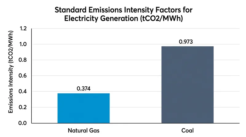 Standard emissions intensity factors demonstrate why carbon pricing disproportionately penalizes coal generation.