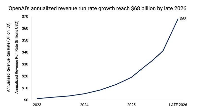 Enterprise adoption has driven OpenAI's revenue run rate past $68 billion.