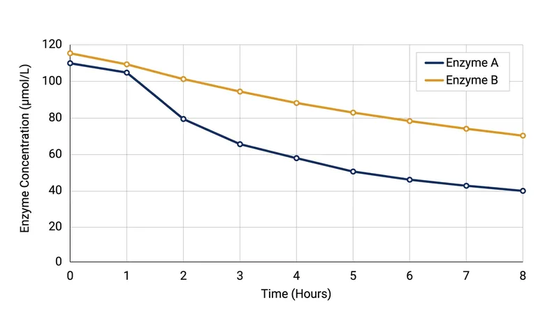 A single glass of grapefruit juice causes active intestinal CYP3A4 concentrations to plummet by 47 percent within four hours.