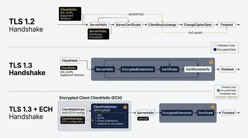 The evolution of TLS metadata exposure, showing how ECH finally encrypts the Server Name Indication.