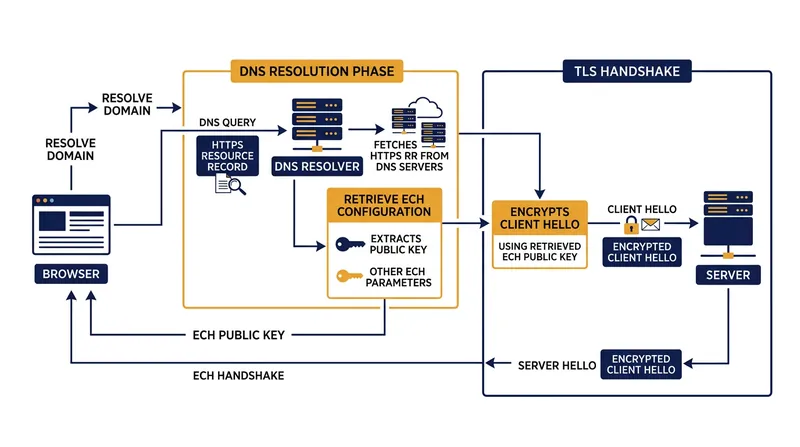 Browsers must fetch the ECH public key via a secure DNS request before initiating the TLS handshake.