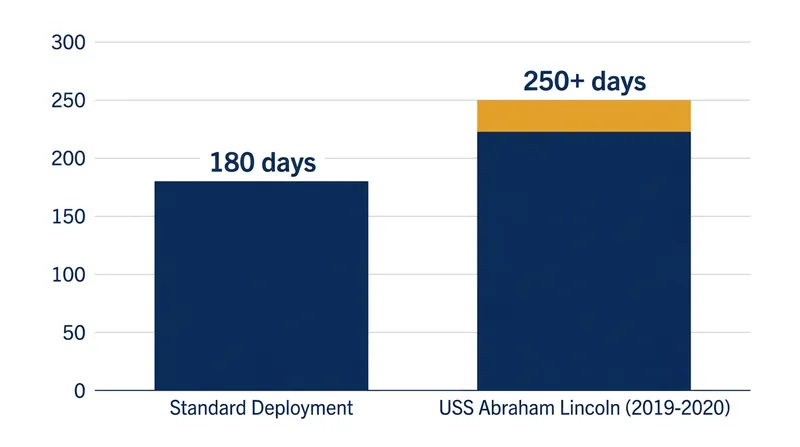 The USS Abraham Lincoln spent more than 250 days at sea, prompting the Navy to increase supply loadouts for subsequent deployments.