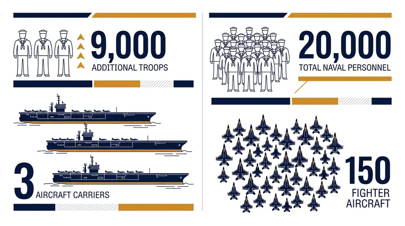 The combined deployment pushes the total United States naval presence in the region past 20,000 personnel.