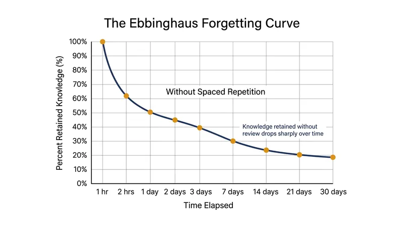 Without spaced repetition, learners quickly forget roughly 70% of new information.