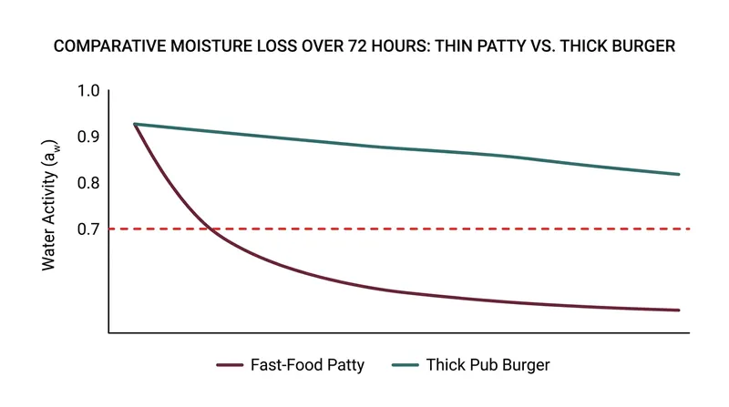 Thin patties drop below the 0.70 water activity threshold before fungal spores can germinate.