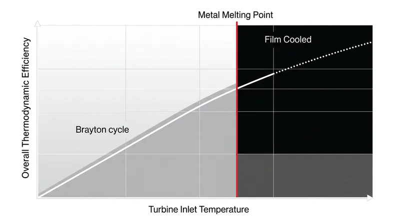 Thermodynamic efficiency requires operating temperatures well above the physical limits of the blade materials.