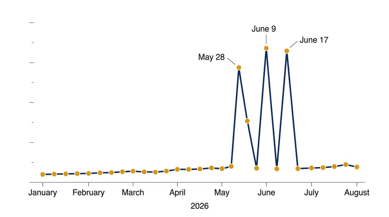 The anomalous traffic occurred in distinct clusters during late spring.