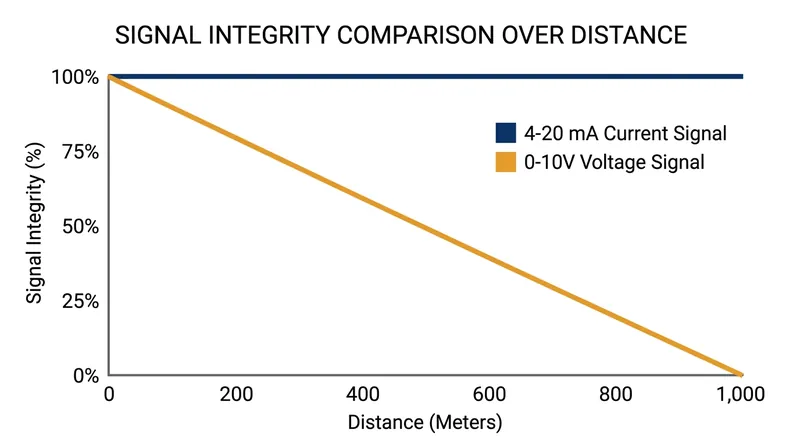 Unlike voltage signals, current loops do not suffer from signal degradation due to wire resistance over long distances.