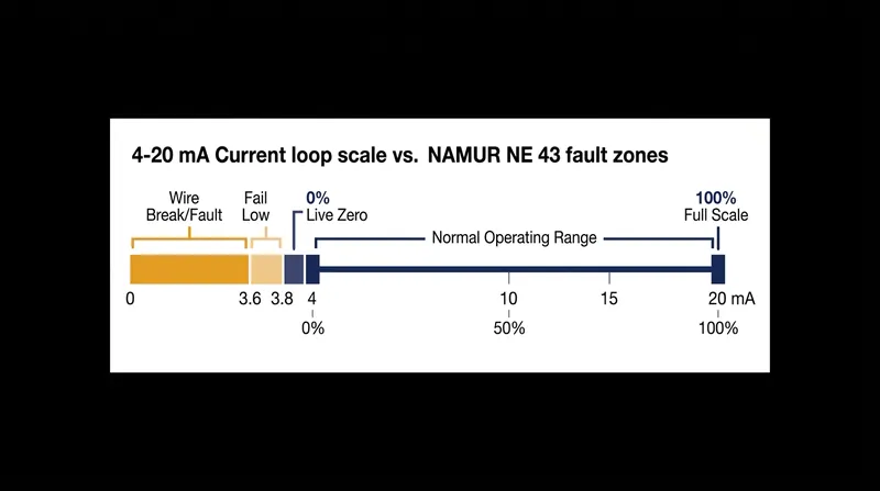The NAMUR NE 43 standard defines specific current bands for fault detection outside the primary measurement range.