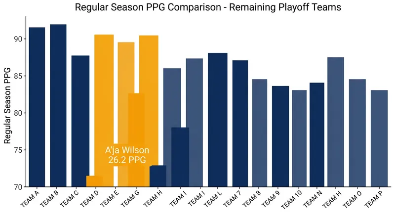 A'ja Wilson's league-leading scoring output anchors the Las Vegas Aces' offense.