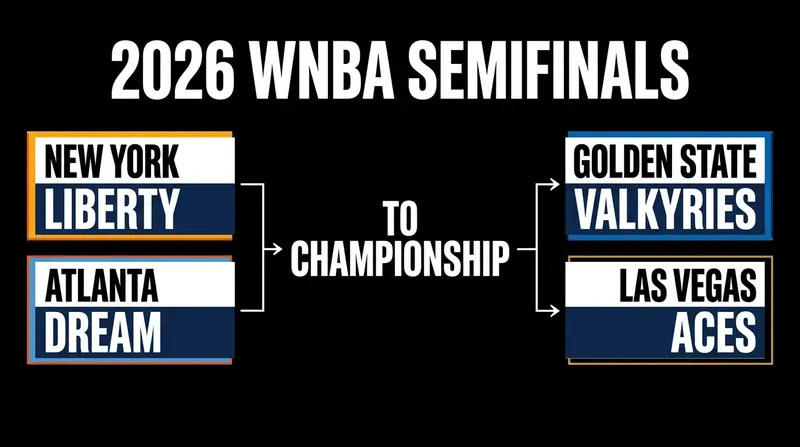 The 2026 WNBA Semifinals bracket is set following a dramatic opening round.