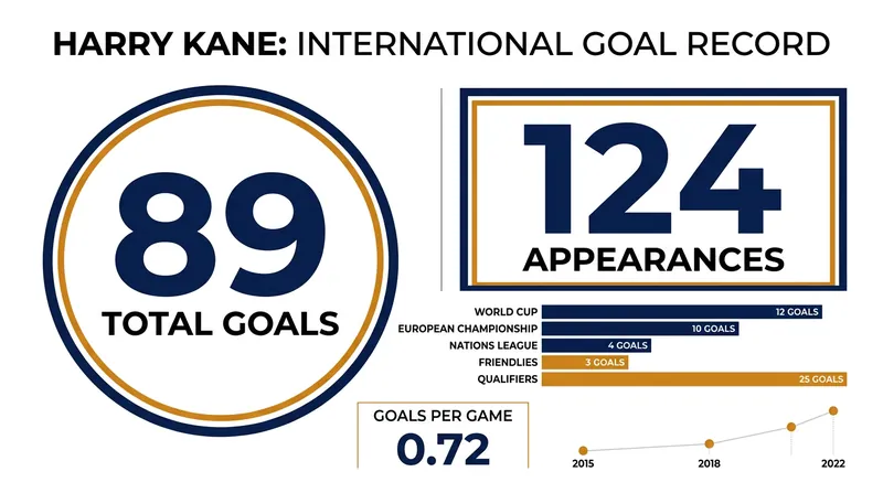 Harry Kane extended his national scoring record to 89 goals in 124 appearances.