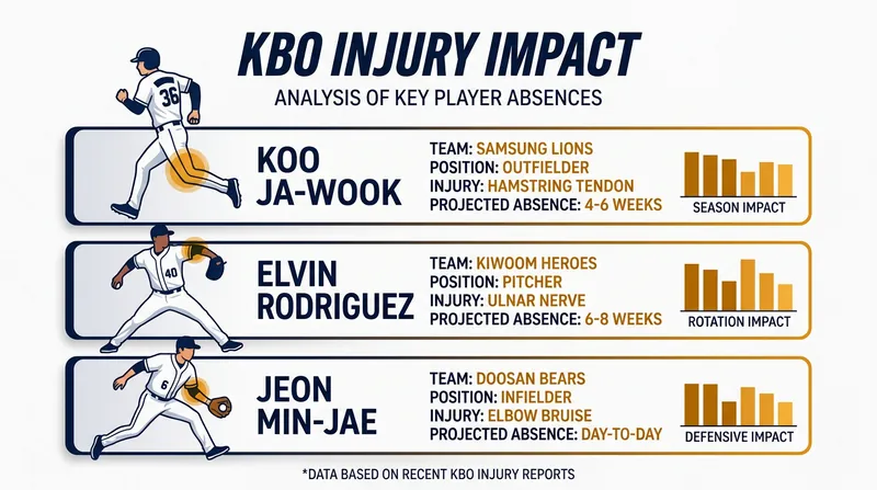 Key KBO players sidelined during the final stretch of the regular season.