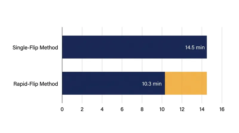 Constant movement accelerates heat transfer, cutting total time over the coals by nearly a third.
