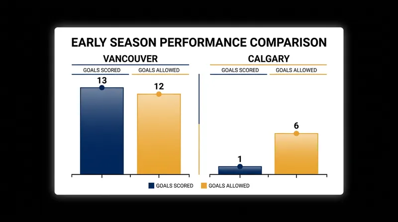 Vancouver's high-flying offense meets Calgary's struggling defense in the early 2026-27 season.