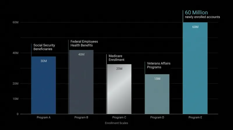 The auto-enrollment represents the largest single expansion of retail financial participation in federal history.