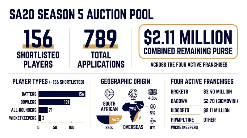 The SA20 franchise league has finalized its 156-player shortlist ahead of the October 7 auction in Cape Town.