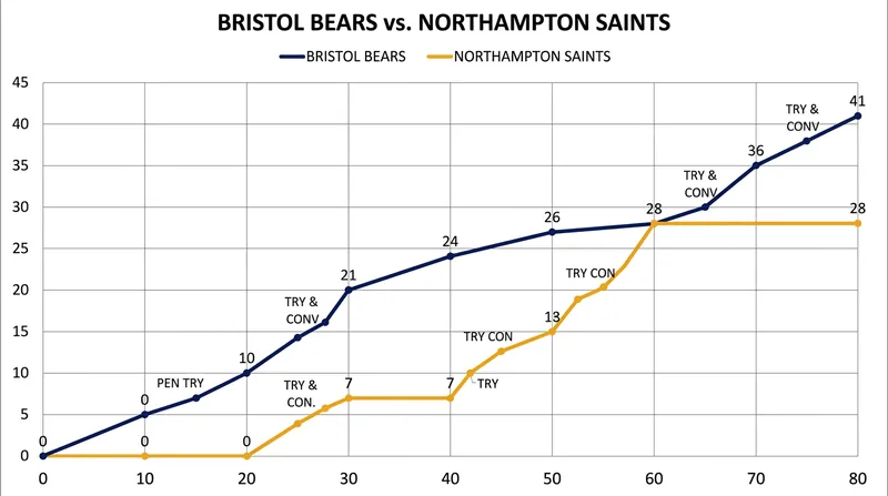 Scoring progression highlights Bristol's late surge to close out the match.