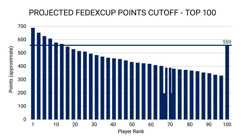 Players must navigate a strict mathematical cutline to secure their 2027 PGA Tour cards.