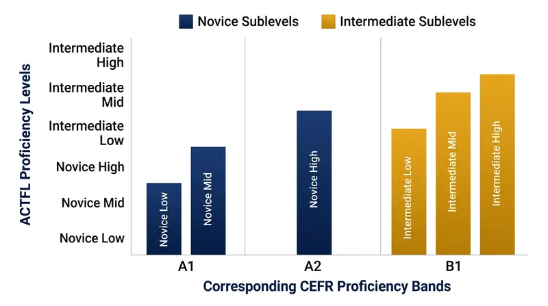ACTFL provides more granular sublevels for tracking short-term progress, while the CEFR uses broader bands for international standardization.