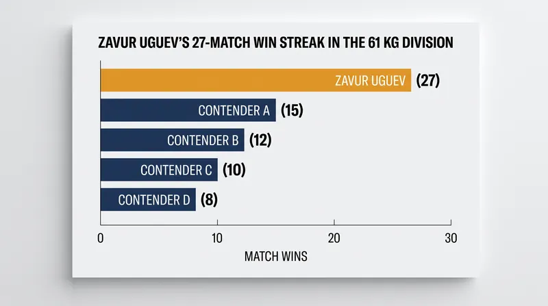 Uguev's 27-match undefeated streak sets him apart from the rest of the 61 kg field.
