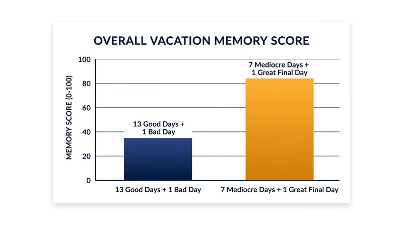 A negative final day disproportionately lowers the memory score of an otherwise positive vacation.